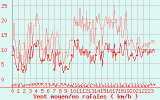 Courbe de la force du vent pour Ble / Mulhouse (68)