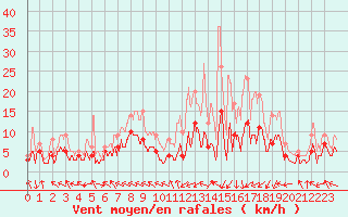 Courbe de la force du vent pour Guret Saint-Laurent (23)