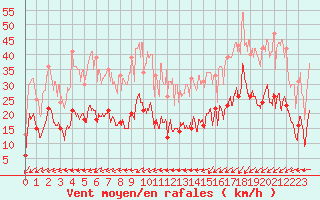 Courbe de la force du vent pour Belfort-Dorans (90)