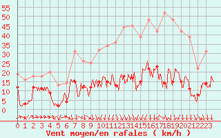 Courbe de la force du vent pour Formigures (66)