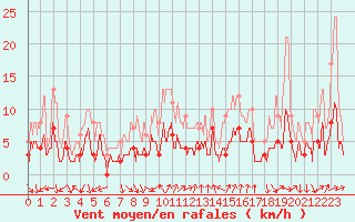 Courbe de la force du vent pour Nmes - Courbessac (30)