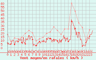 Courbe de la force du vent pour Beauvais (60)
