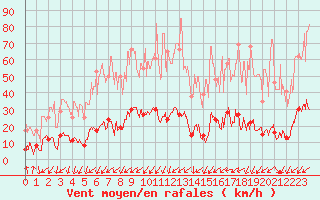 Courbe de la force du vent pour Brianon (05)