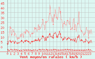 Courbe de la force du vent pour Entrecasteaux (83)