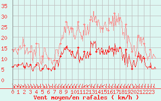 Courbe de la force du vent pour Metz (57)
