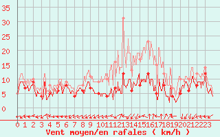 Courbe de la force du vent pour Dole-Tavaux (39)