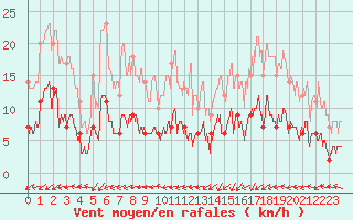 Courbe de la force du vent pour Cap Ferret (33)