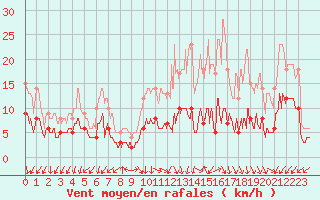 Courbe de la force du vent pour Gourdon (46)