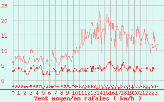 Courbe de la force du vent pour Chteau-Chinon (58)