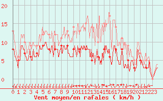 Courbe de la force du vent pour Chteaudun (28)
