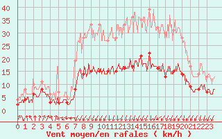 Courbe de la force du vent pour Colmar (68)