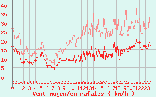 Courbe de la force du vent pour Villacoublay (78)