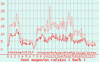 Courbe de la force du vent pour Nevers (58)