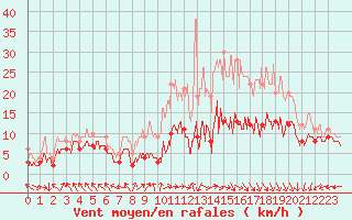 Courbe de la force du vent pour Lons-le-Saunier (39)