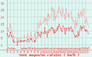 Courbe de la force du vent pour Bonneville (74)