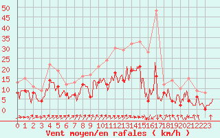 Courbe de la force du vent pour Creil (60)