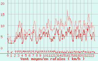 Courbe de la force du vent pour Paray-le-Monial - St-Yan (71)