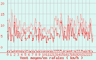 Courbe de la force du vent pour Annecy (74)