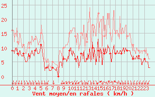 Courbe de la force du vent pour Angers-Marc (49)