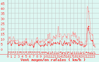 Courbe de la force du vent pour Auch (32)