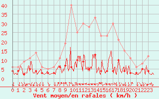 Courbe de la force du vent pour Bourg-Saint-Maurice (73)