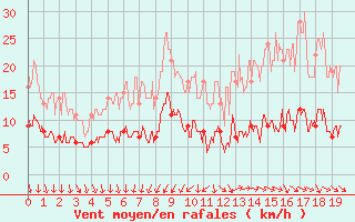 Courbe de la force du vent pour Courouvre (55)