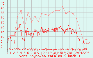 Courbe de la force du vent pour Luxeuil (70)