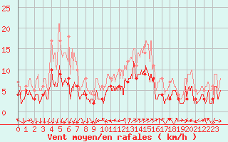 Courbe de la force du vent pour Albi (81)