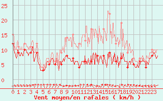 Courbe de la force du vent pour Albert-Bray (80)