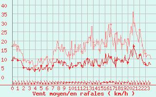 Courbe de la force du vent pour Chartres (28)