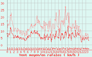 Courbe de la force du vent pour Metz (57)
