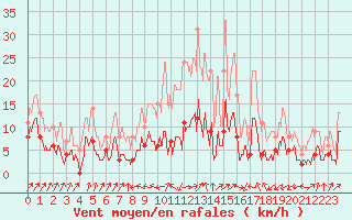 Courbe de la force du vent pour Deux-Verges (15)