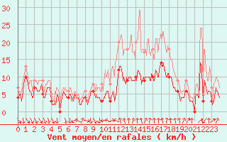 Courbe de la force du vent pour Dijon / Longvic (21)