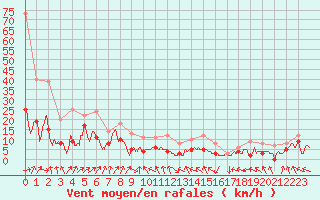 Courbe de la force du vent pour Strasbourg (67)