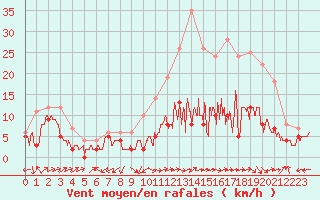 Courbe de la force du vent pour Bergerac (24)