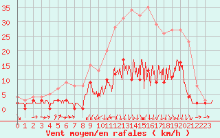 Courbe de la force du vent pour Vichy (03)