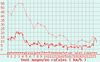 Courbe de la force du vent pour Toulon (83)