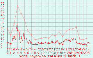 Courbe de la force du vent pour Gap (05)