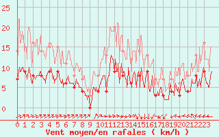 Courbe de la force du vent pour Auch (32)