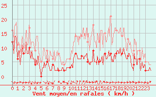 Courbe de la force du vent pour Cornus (12)