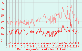 Courbe de la force du vent pour Angers-Marc (49)