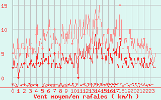 Courbe de la force du vent pour Brianon (05)