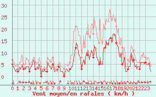 Courbe de la force du vent pour Le Puy - Loudes (43)