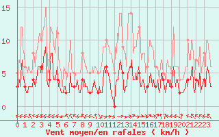 Courbe de la force du vent pour Carpentras (84)
