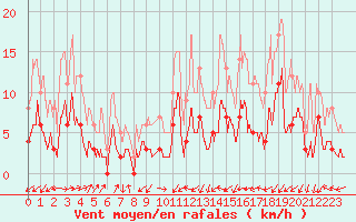 Courbe de la force du vent pour Belcaire (11)