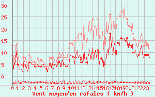 Courbe de la force du vent pour La Roche-sur-Yon (85)