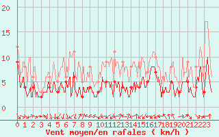 Courbe de la force du vent pour Le Puy - Loudes (43)