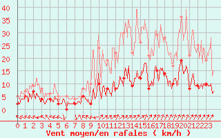 Courbe de la force du vent pour Guret Saint-Laurent (23)