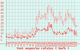 Courbe de la force du vent pour Brianon (05)