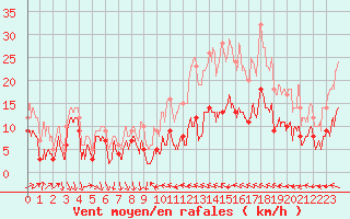 Courbe de la force du vent pour Montdardier (30)